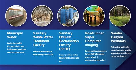 Community of Innovation: Reclaimed Water .